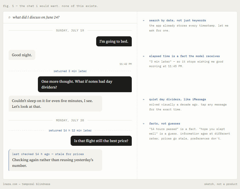 Mockup of a chronological AI chat with day dividers, elapsed-time markers, and notes explaining temporal context.